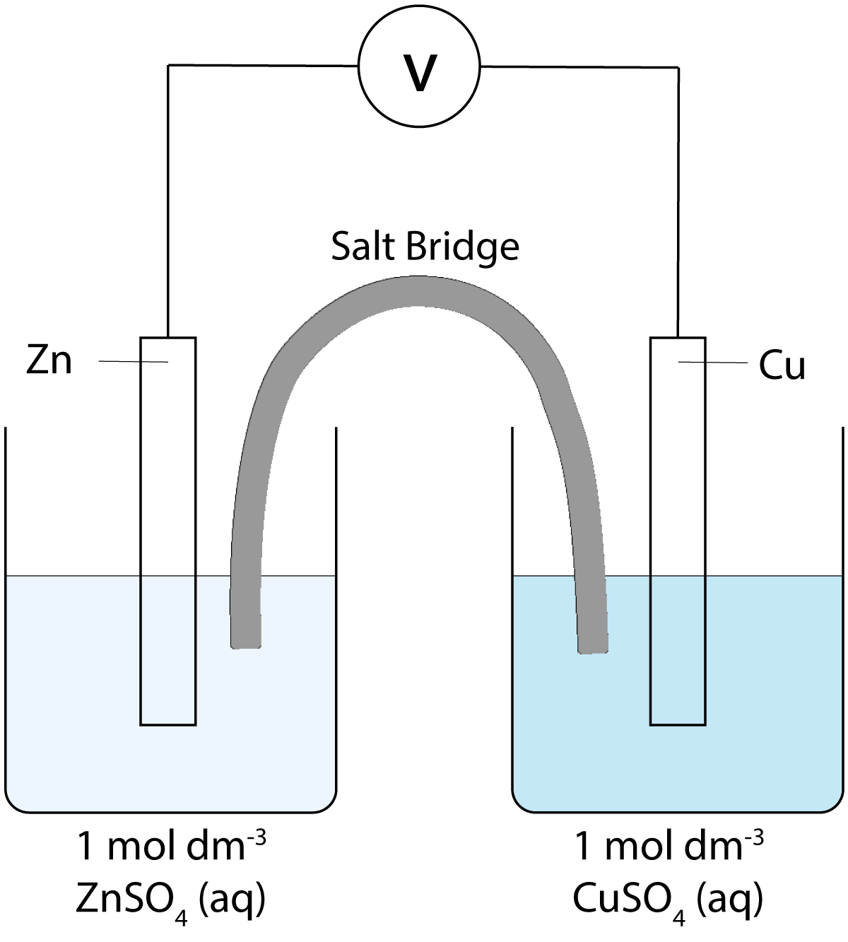magnesium + copper half cells- electrolysis