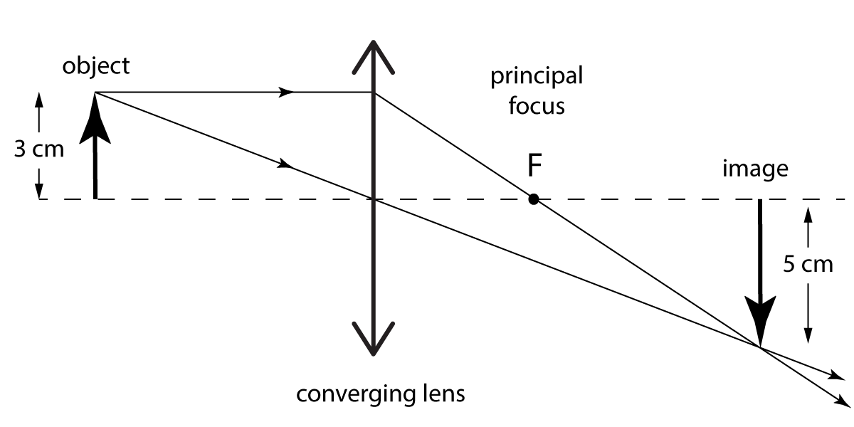 converging lens diagram